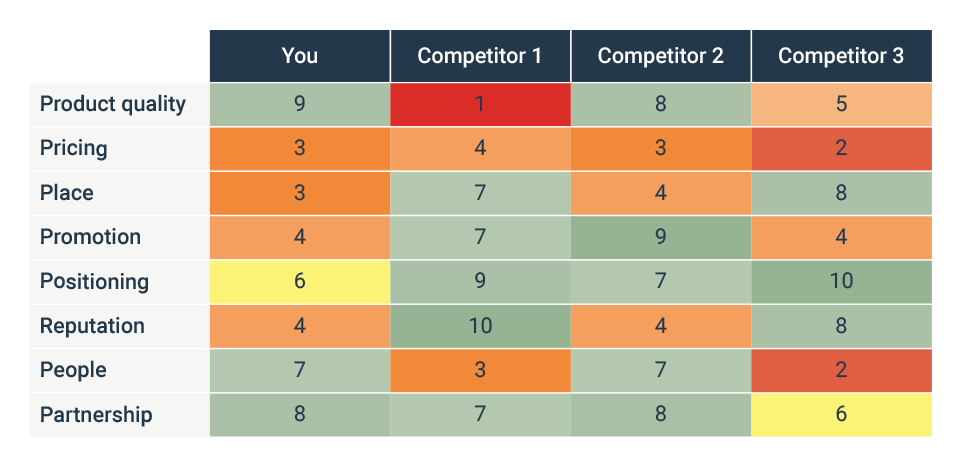 Successful competitive analysis strategies