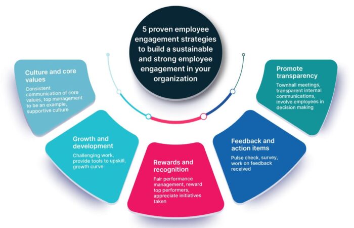 Employee engagement strategies