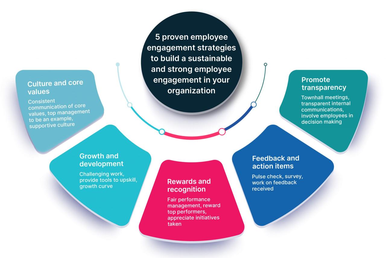 Employee engagement strategies