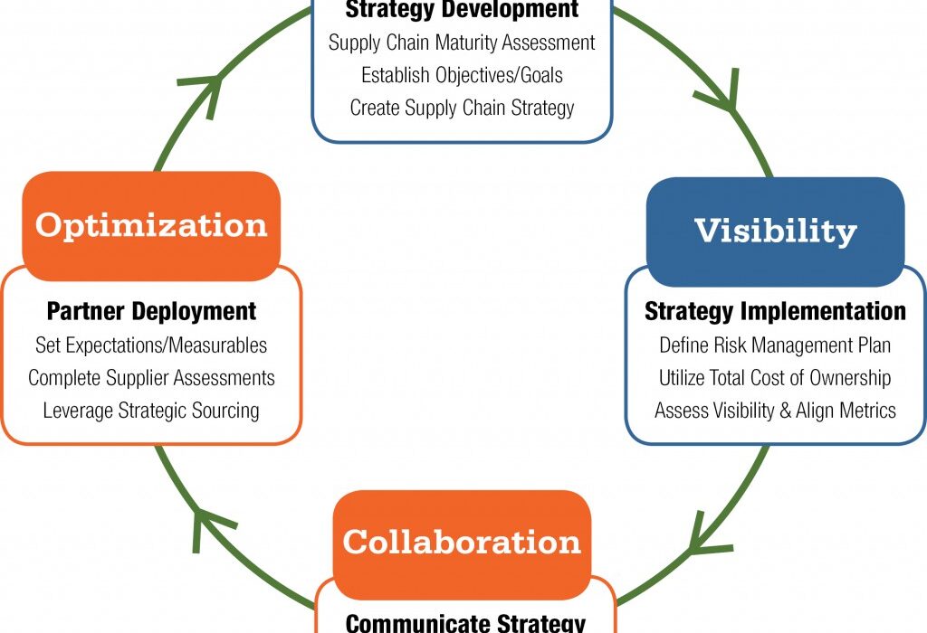 Supply chain logistics optimization techniques