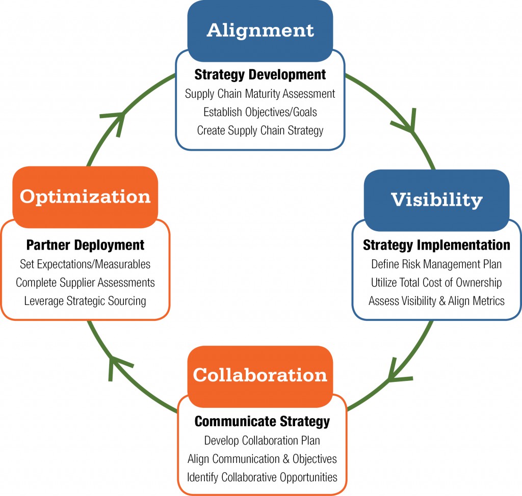 Supply chain logistics optimization techniques