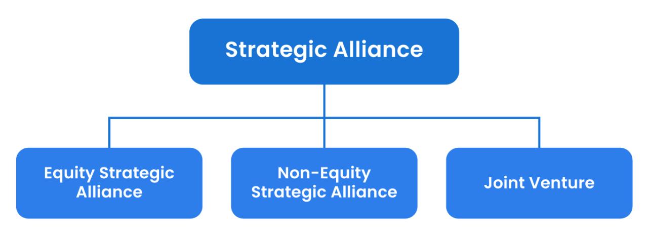 Strategic business alliances