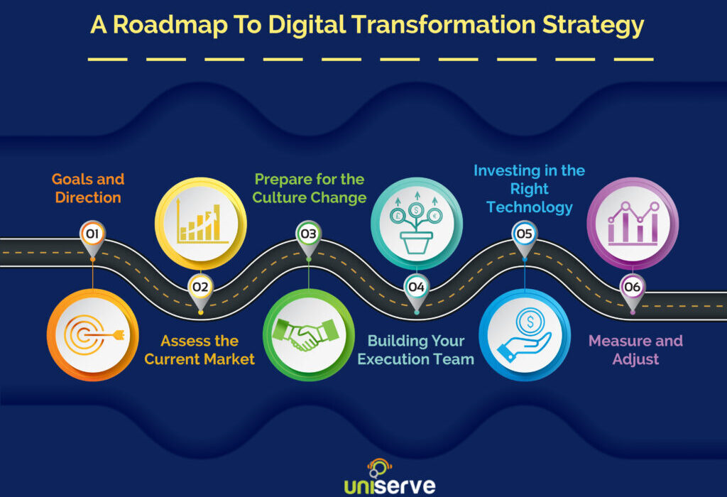 Digital transformation strategies