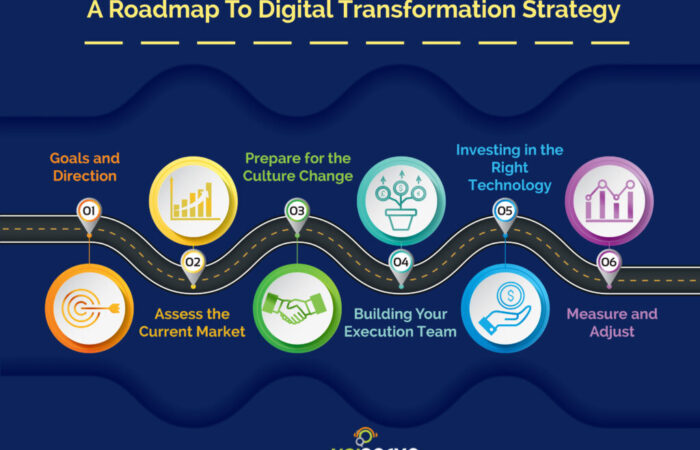 Digital transformation strategies