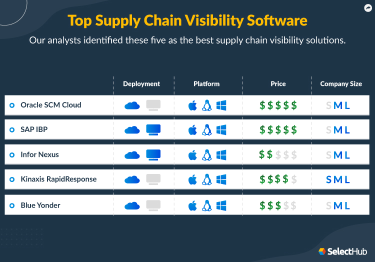 Strategic supply chain visibility software solutions