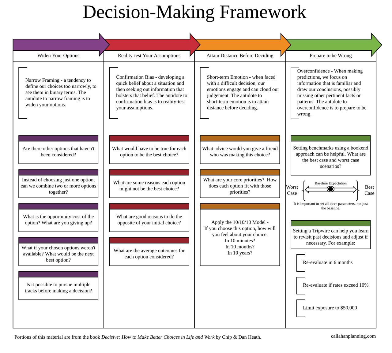 Financial decision-making frameworks