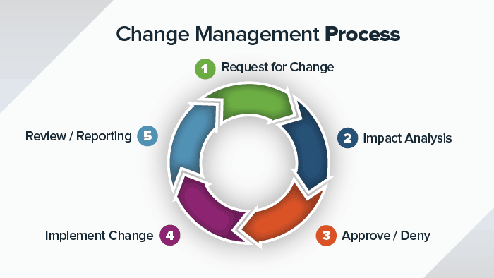 Effective organizational change management software tools