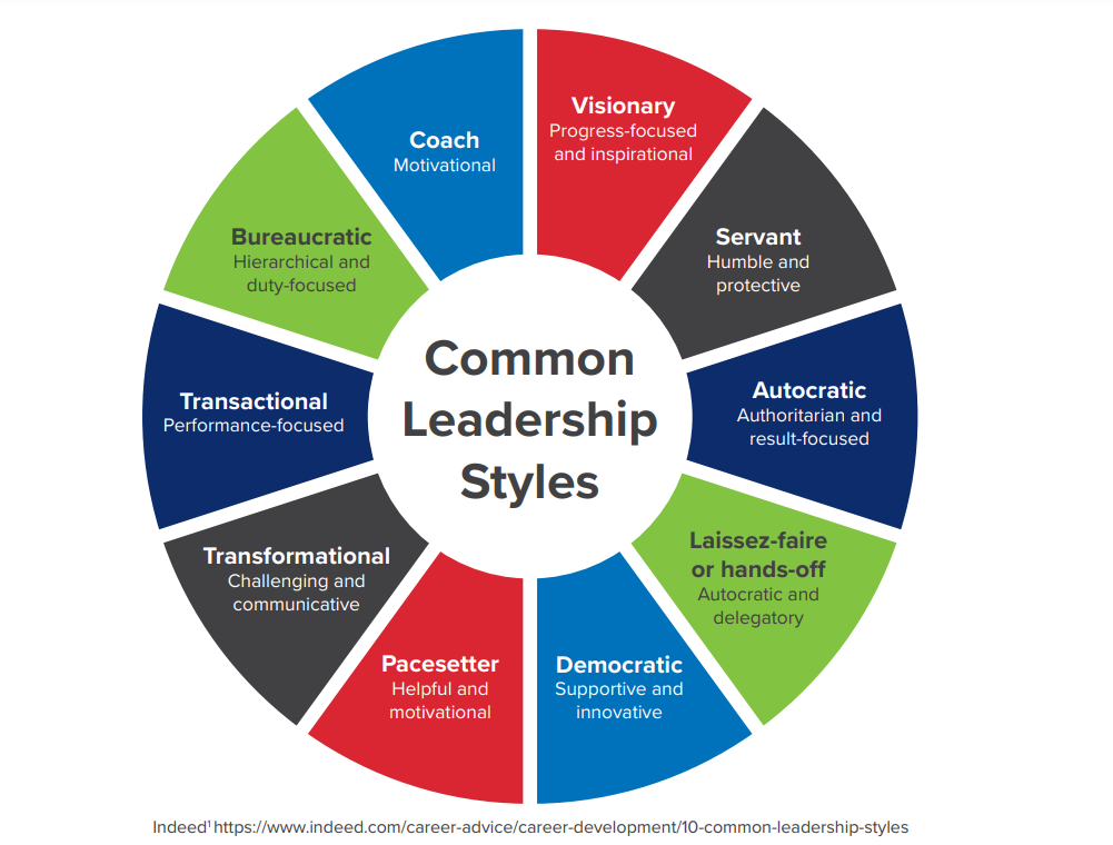 Effective leadership styles