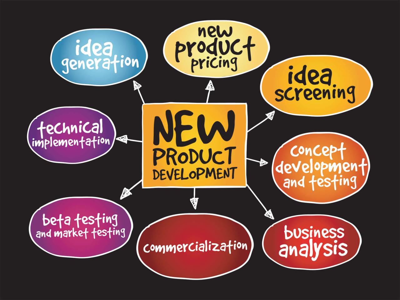 Successful product development strategies