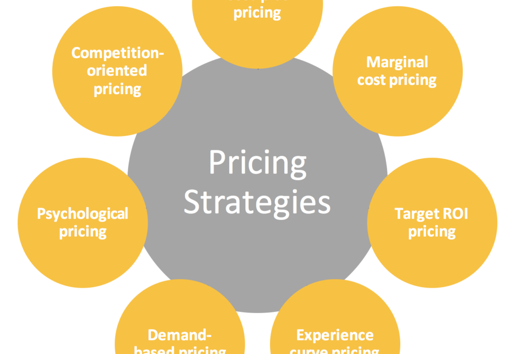 Strategic pricing models