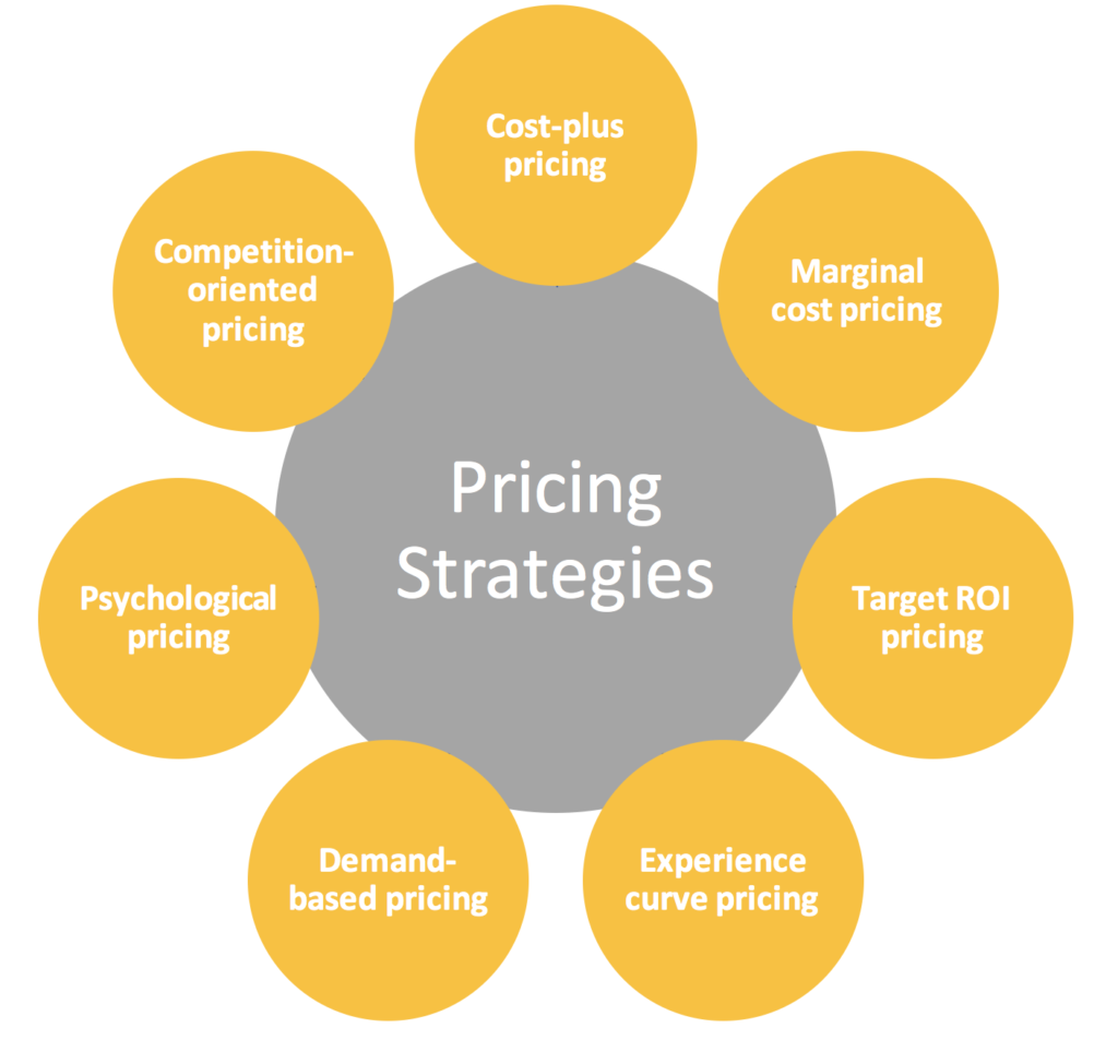 Strategic pricing models