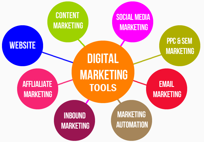 Successful content marketing software tools