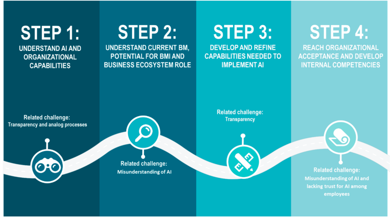 Innovative artificial intelligence adoption strategies