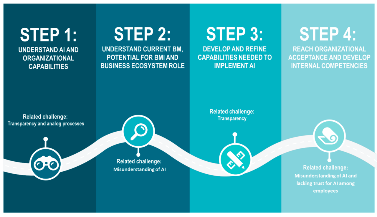 Innovative artificial intelligence adoption strategies