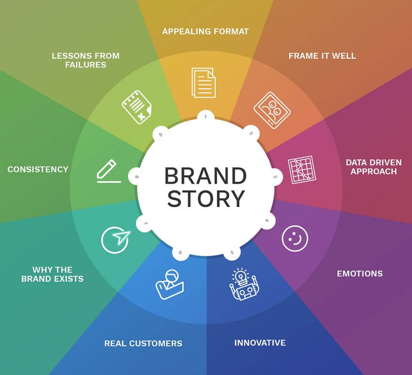 Successful brand storytelling software strategies