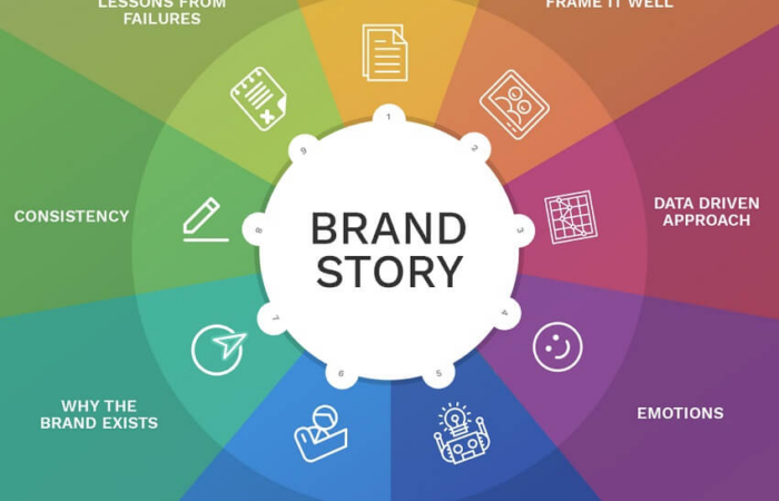 Successful brand storytelling strategies