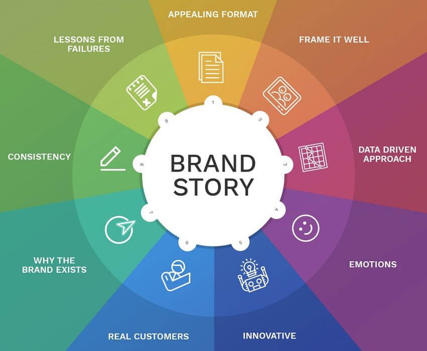 Successful brand storytelling strategies