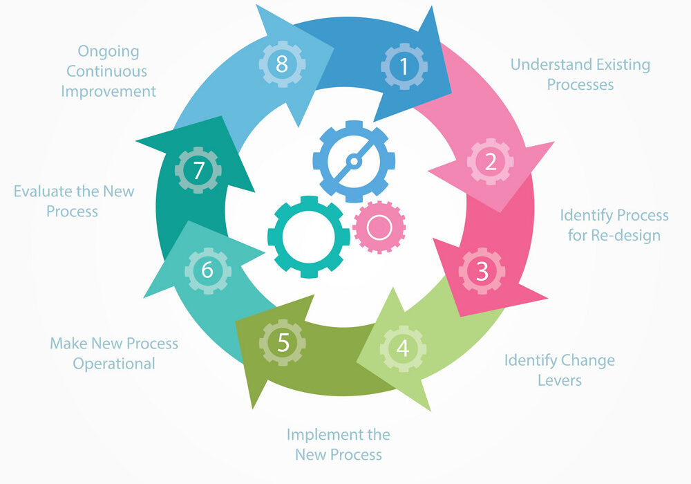 Business process reengineering solutions