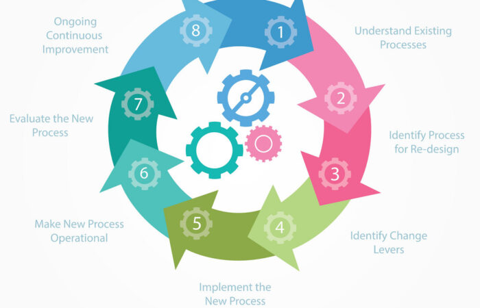 Business process reengineering solutions