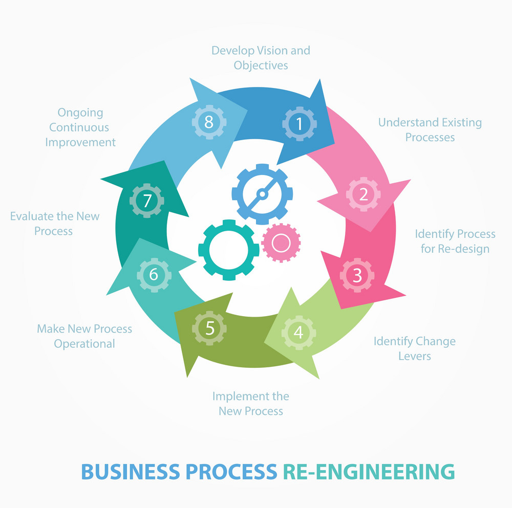 Business process reengineering solutions