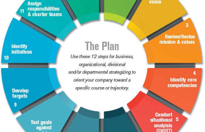 Strategic business planning tips