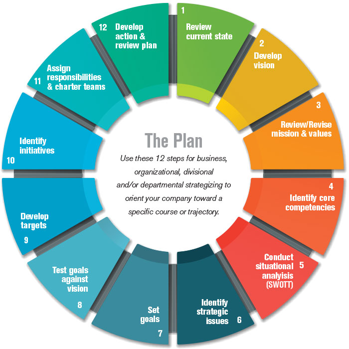 Strategic business planning tips