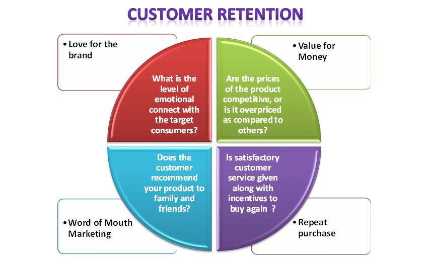 Customer retention program strategies