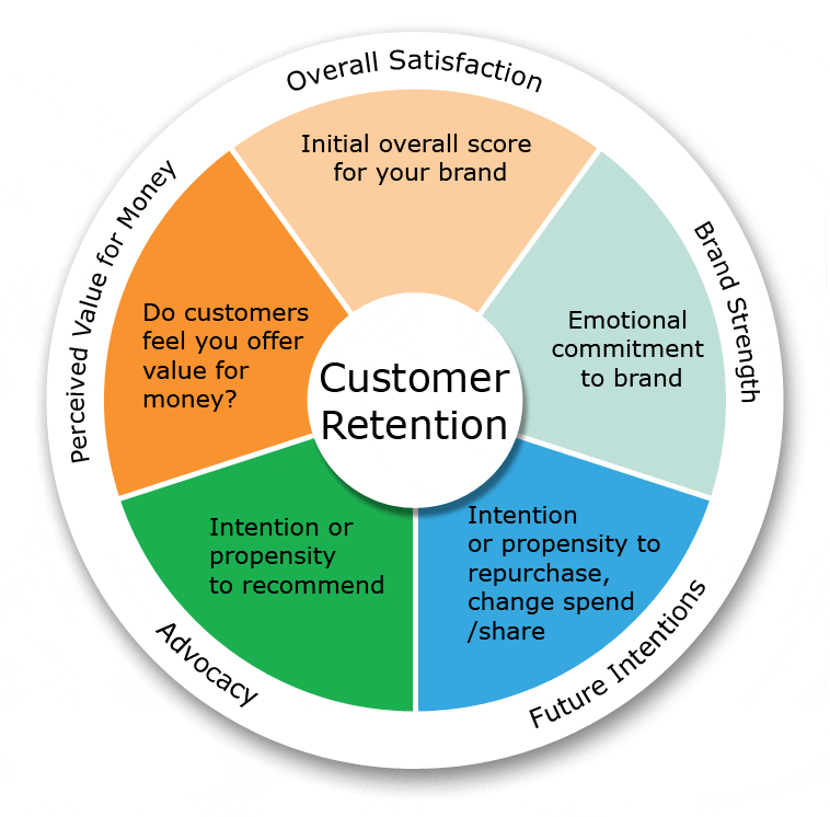 Retention customer crm strategies management selecthub marketing relationship execute ways them retain post business growth helps top