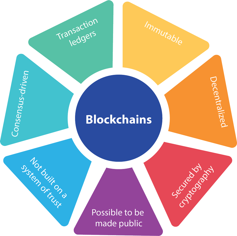 Innovative blockchain technology software tools adoption strategies