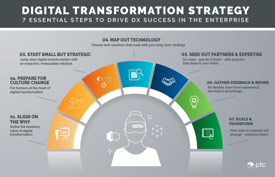 Digital transformation strategies