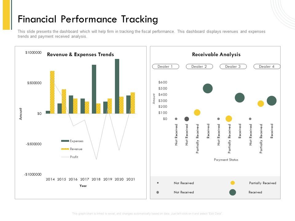 Financial performance tracking methods