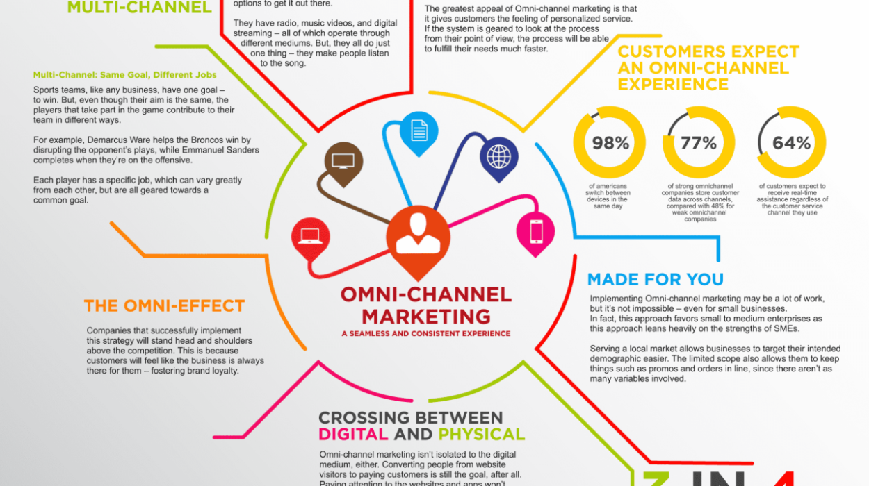 Innovative omnichannel marketing software strategies