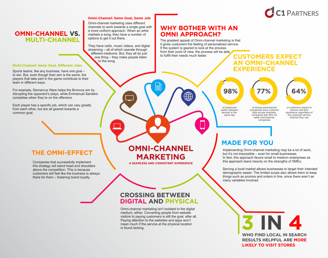 Innovative omnichannel marketing software strategies