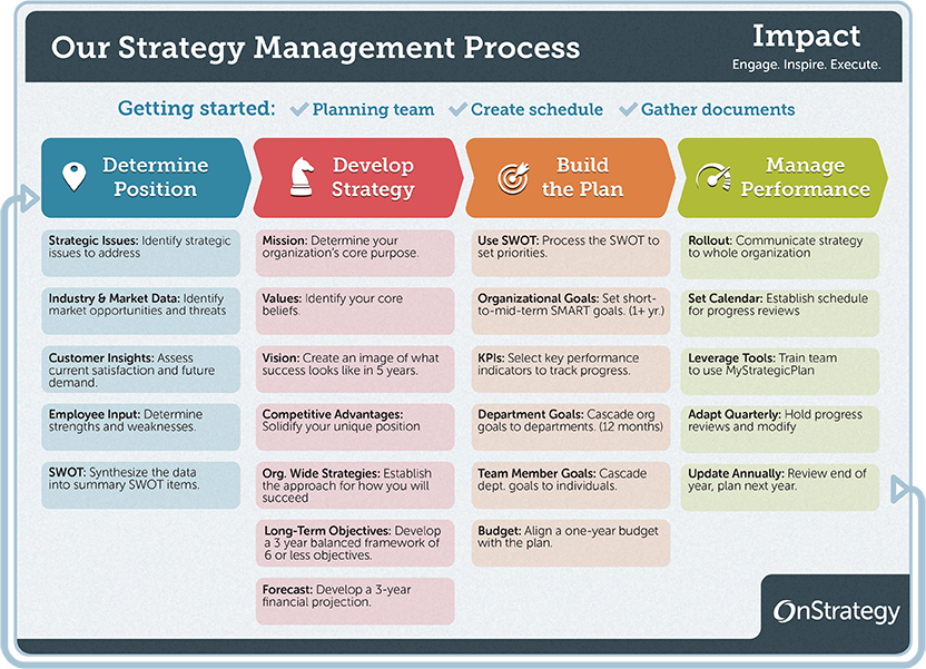 Strategic business planning tips