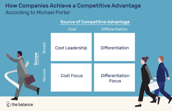 Successful competitive analysis strategies