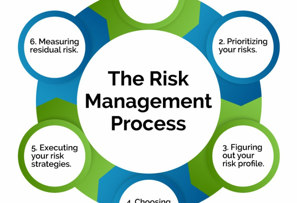 Risk management strategies